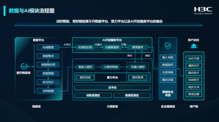 AI+大数据双轮驱动 医院变革下新华三的破局之匙